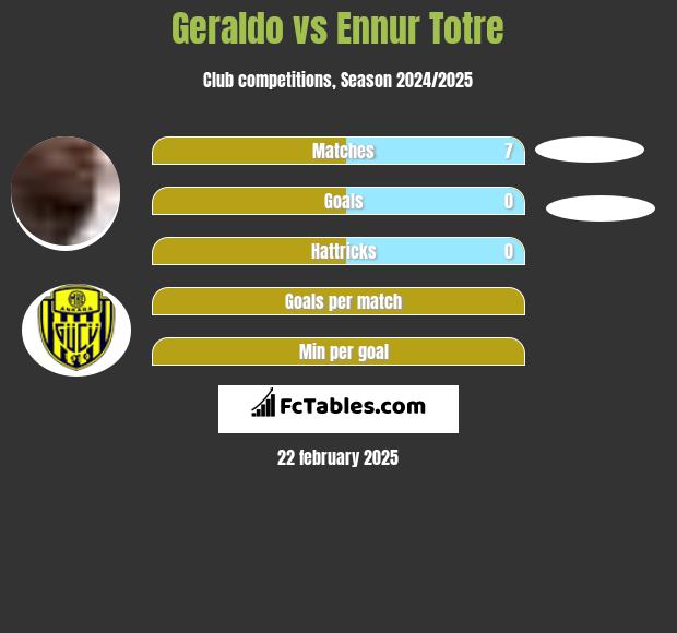 Geraldo vs Ennur Totre h2h player stats