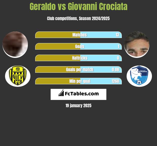 Geraldo vs Giovanni Crociata h2h player stats