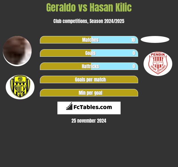 Geraldo vs Hasan Kilic h2h player stats