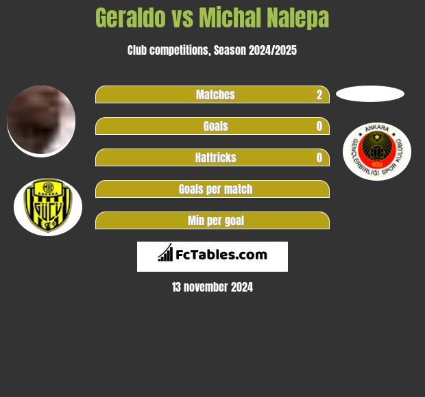 Geraldo vs Michał Nalepa h2h player stats