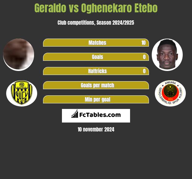 Geraldo vs Oghenekaro Etebo h2h player stats