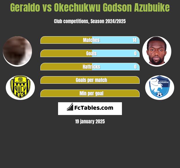 Geraldo vs Okechukwu Godson Azubuike h2h player stats