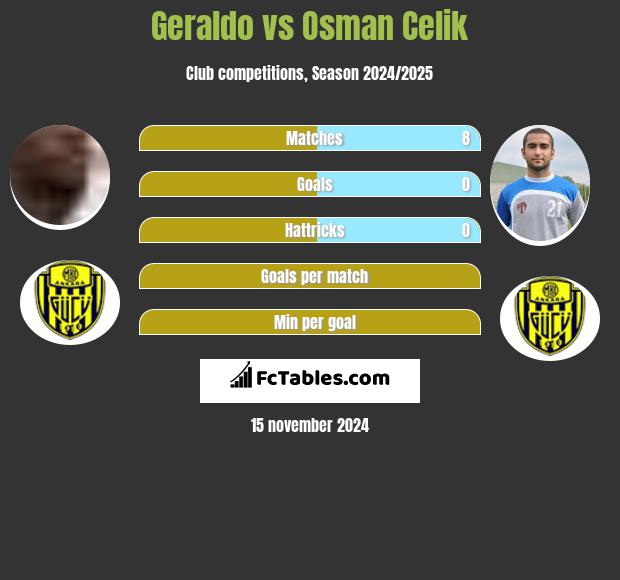 Geraldo vs Osman Celik h2h player stats