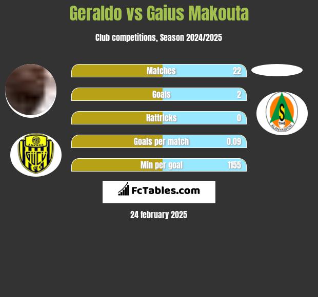 Geraldo vs Gaius Makouta h2h player stats