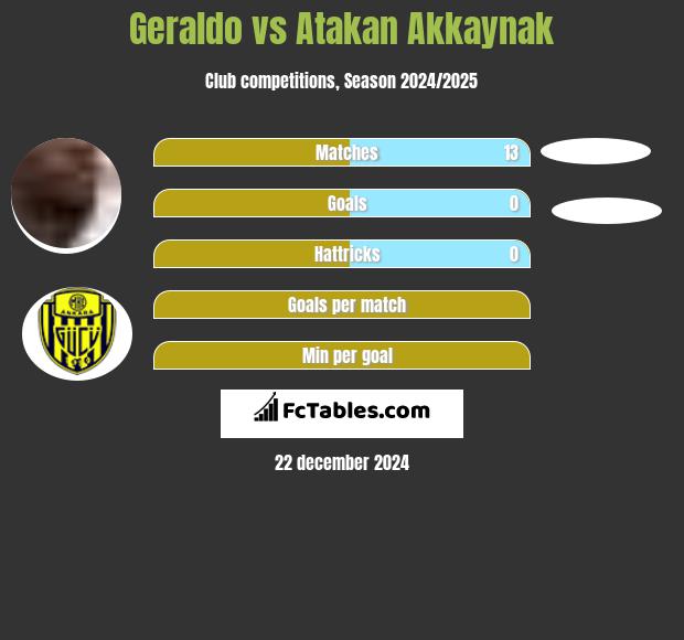 Geraldo vs Atakan Akkaynak h2h player stats