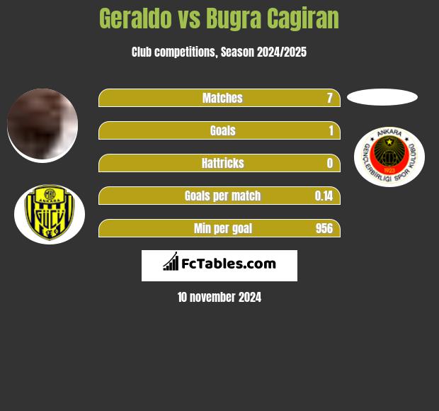 Geraldo vs Bugra Cagiran h2h player stats