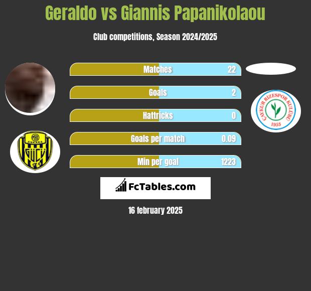 Geraldo vs Giannis Papanikolaou h2h player stats