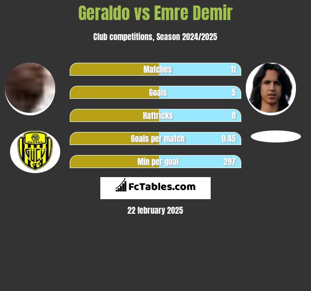 Geraldo vs Emre Demir h2h player stats