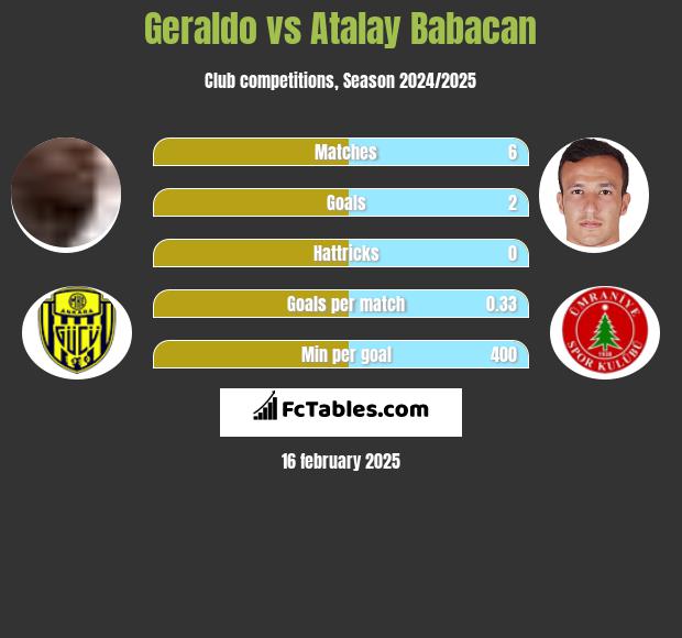 Geraldo vs Atalay Babacan h2h player stats