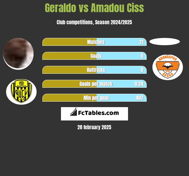 Geraldo vs Amadou Ciss h2h player stats