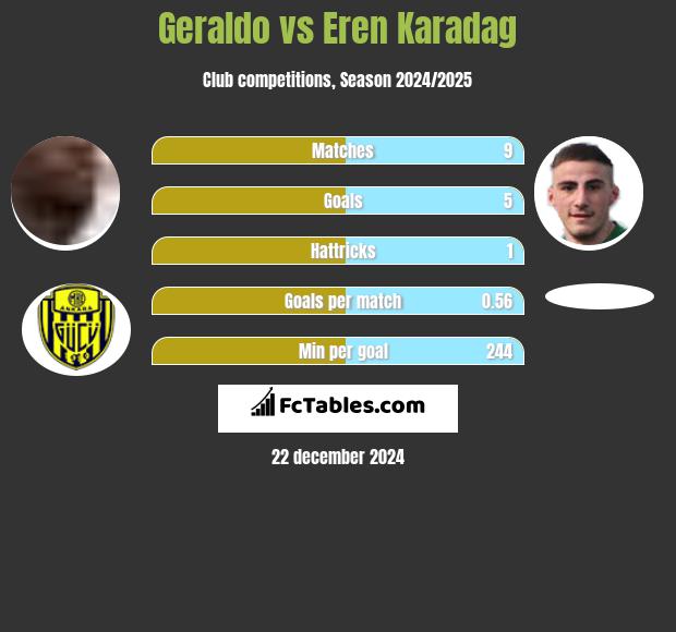 Geraldo vs Eren Karadag h2h player stats