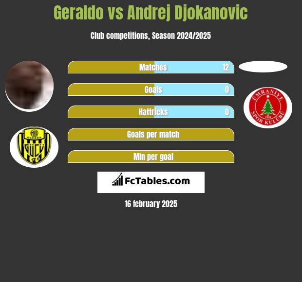 Geraldo vs Andrej Djokanovic h2h player stats