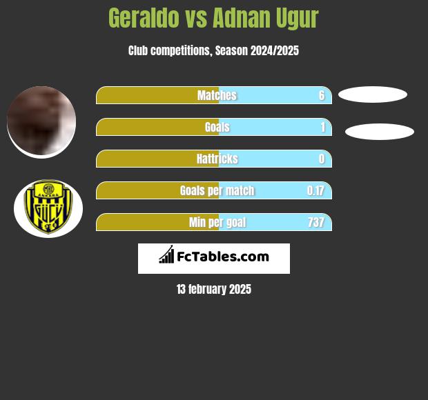 Geraldo vs Adnan Ugur h2h player stats