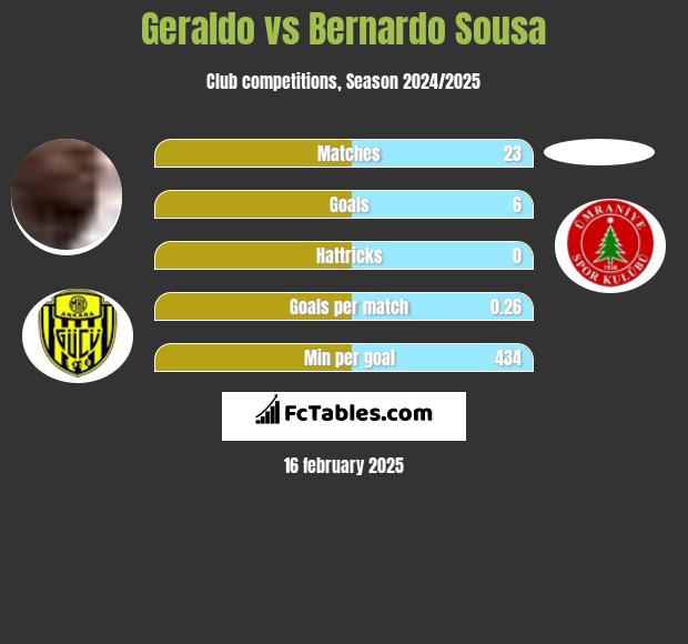 Geraldo vs Bernardo Sousa h2h player stats