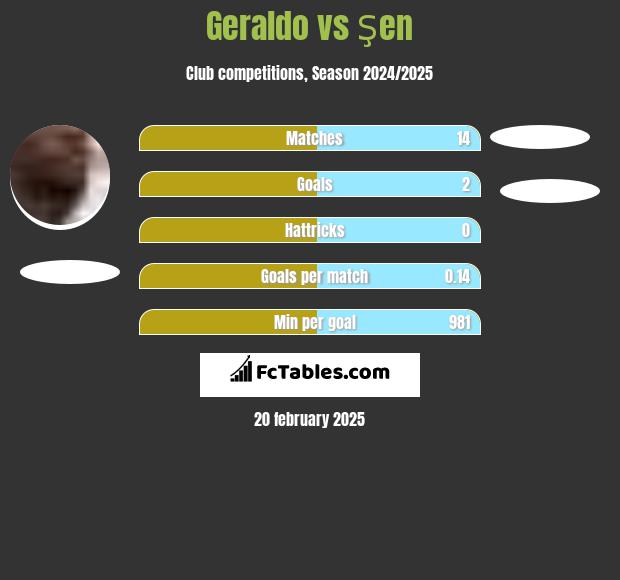 Geraldo vs Şen h2h player stats