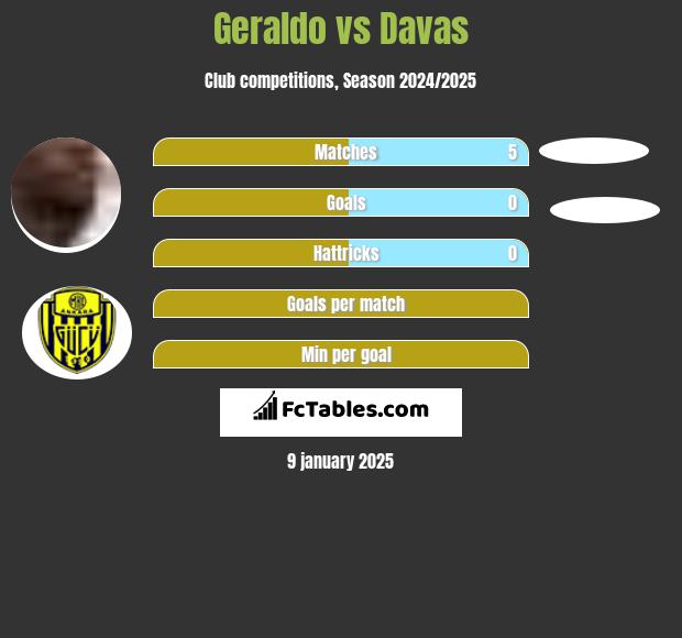 Geraldo vs Davas h2h player stats