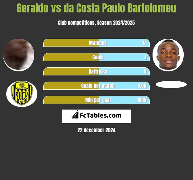 Geraldo vs da Costa Paulo Bartolomeu h2h player stats