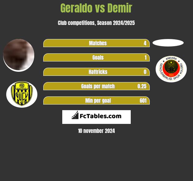 Geraldo vs Demir h2h player stats