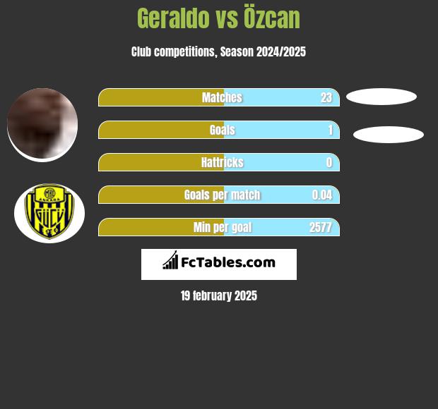 Geraldo vs Özcan h2h player stats