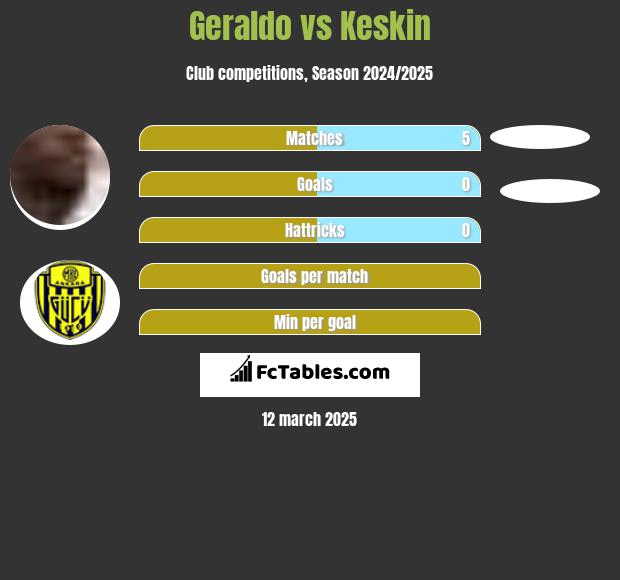 Geraldo vs Keskin h2h player stats