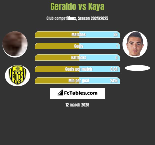 Geraldo vs Kaya h2h player stats