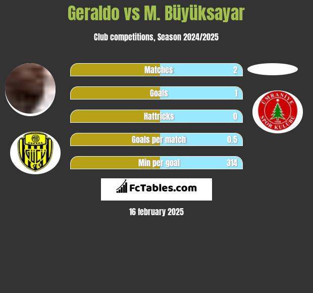 Geraldo vs M. Büyüksayar h2h player stats