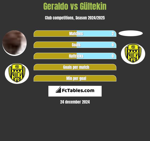 Geraldo vs Gültekin h2h player stats