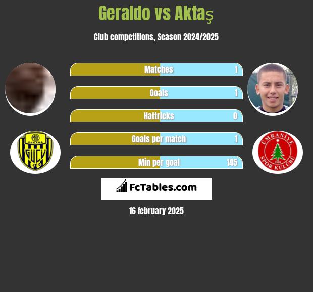 Geraldo vs Aktaş h2h player stats