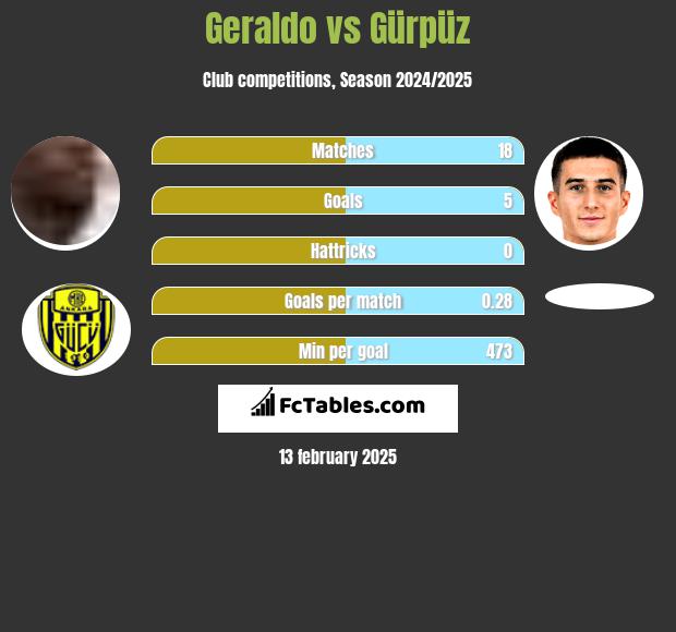 Geraldo vs Gürpüz h2h player stats