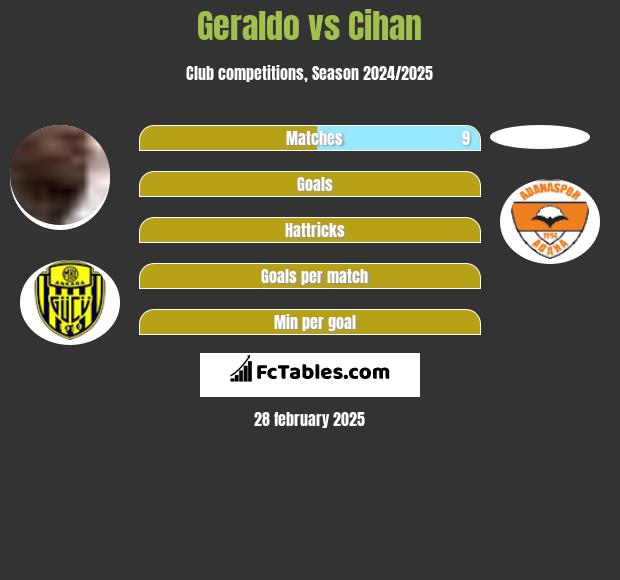 Geraldo vs Cihan h2h player stats