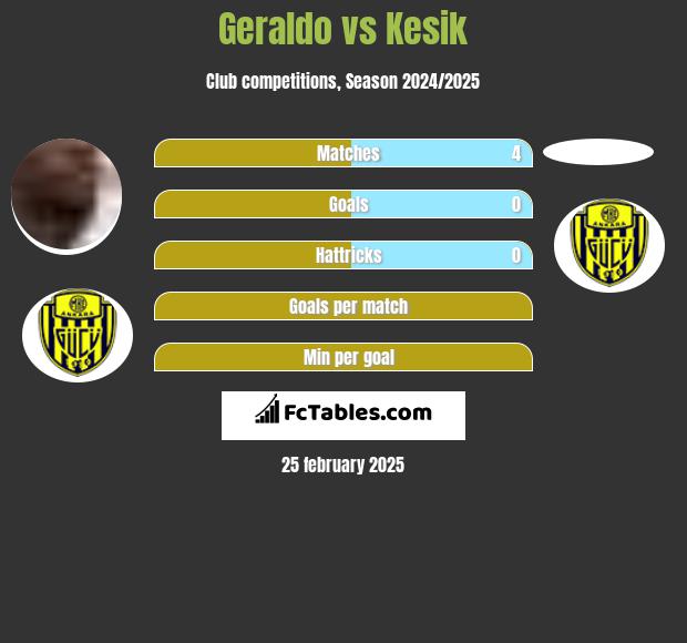 Geraldo vs Kesik h2h player stats