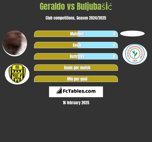 Geraldo vs Buljubašić h2h player stats