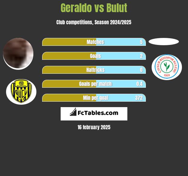 Geraldo vs Bulut h2h player stats