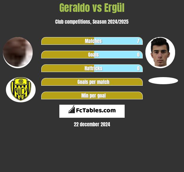 Geraldo vs Ergül h2h player stats