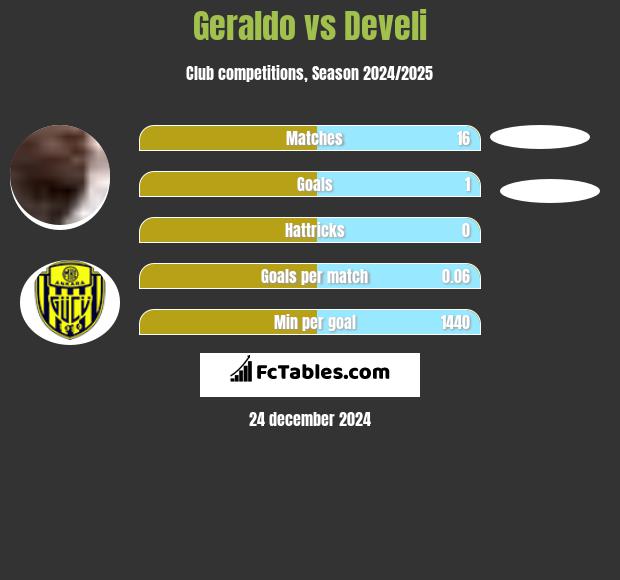 Geraldo vs Develi h2h player stats