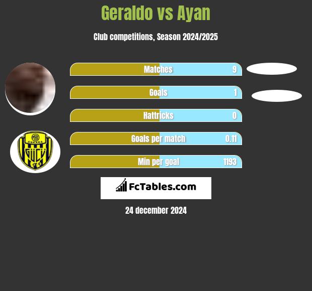 Geraldo vs Ayan h2h player stats