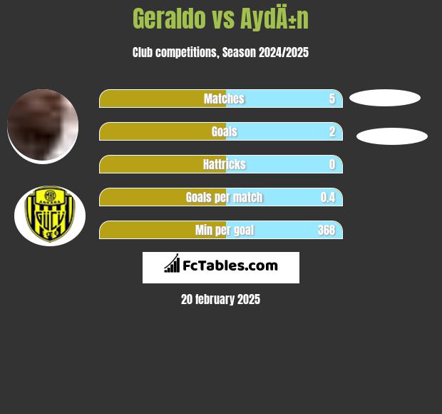 Geraldo vs AydÄ±n h2h player stats