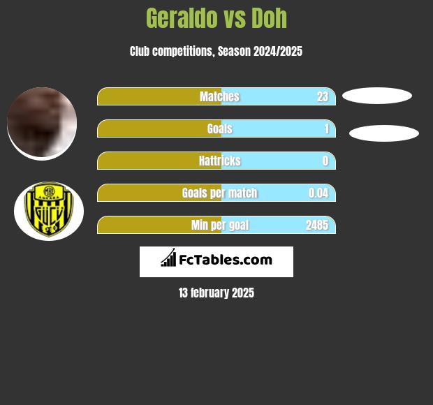 Geraldo vs Doh h2h player stats