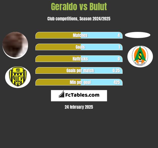 Geraldo vs Bulut h2h player stats