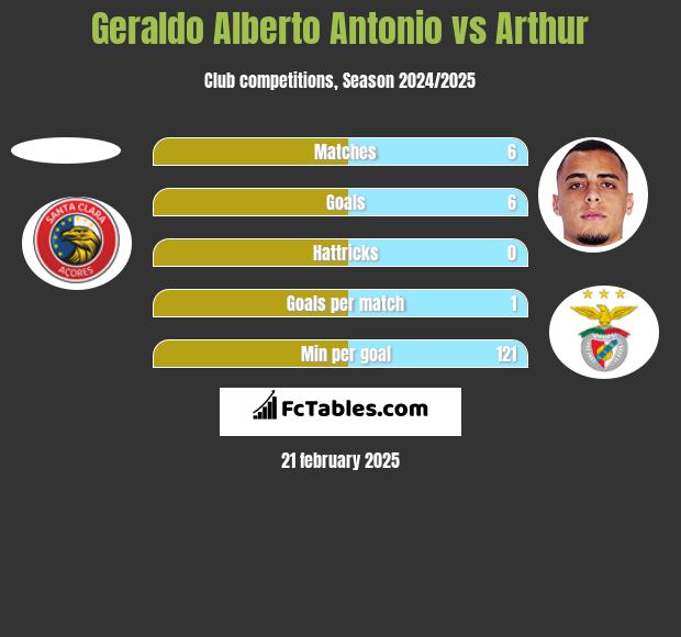 Geraldo Alberto Antonio vs Arthur h2h player stats