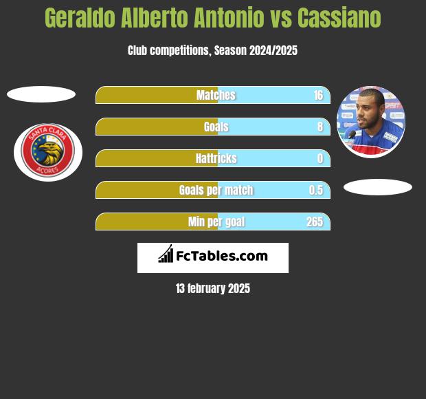 Geraldo Alberto Antonio vs Cassiano h2h player stats