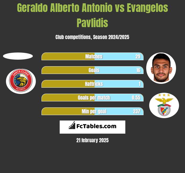 Geraldo Alberto Antonio vs Evangelos Pavlidis h2h player stats