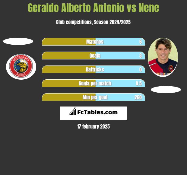 Geraldo Alberto Antonio vs Nene h2h player stats