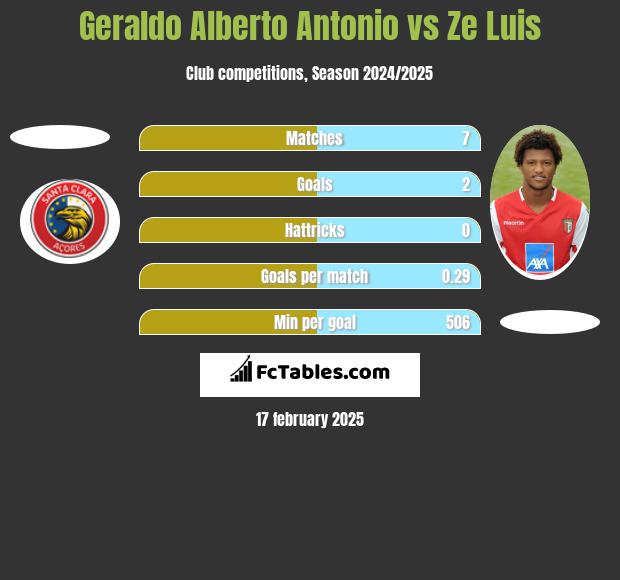 Geraldo Alberto Antonio vs Ze Luis h2h player stats