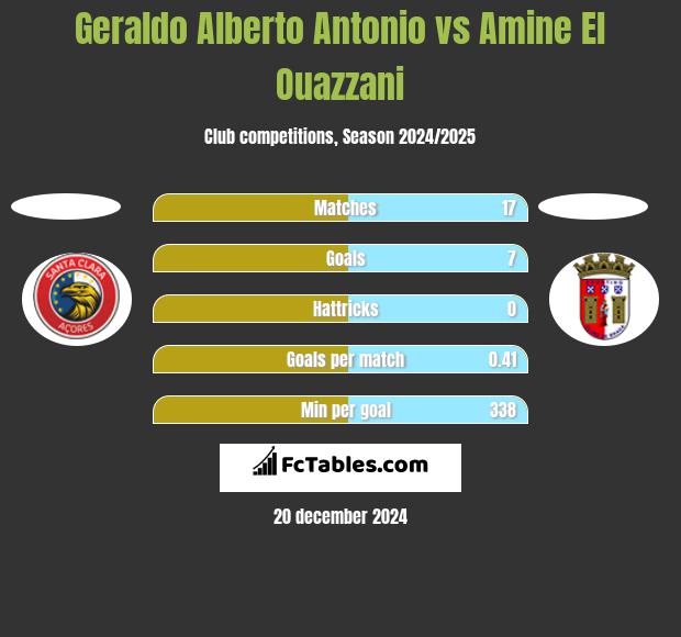 Geraldo Alberto Antonio vs Amine El Ouazzani h2h player stats