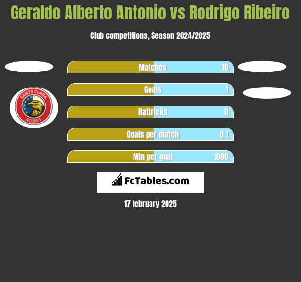 Geraldo Alberto Antonio vs Rodrigo Ribeiro h2h player stats