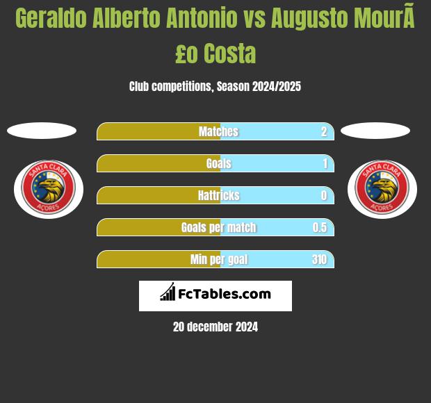 Geraldo Alberto Antonio vs Augusto MourÃ£o Costa h2h player stats