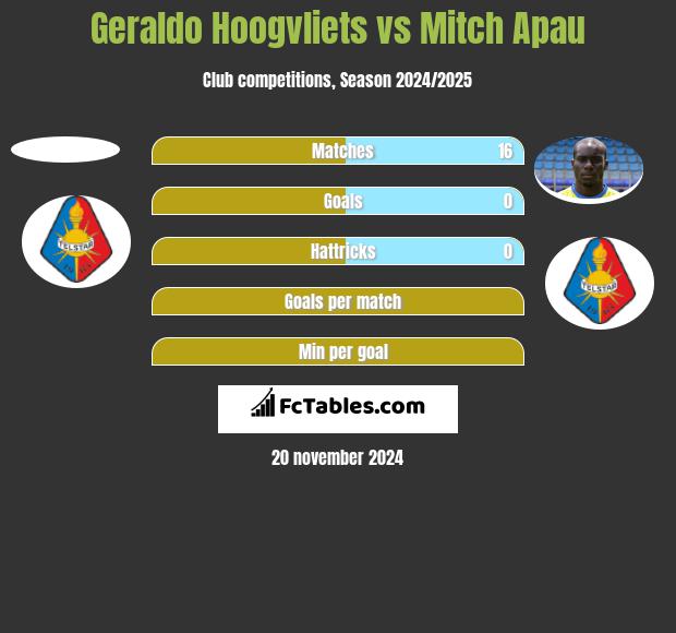 Geraldo Hoogvliets vs Mitch Apau h2h player stats