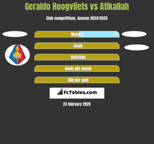 Geraldo Hoogvliets vs Atikallah h2h player stats