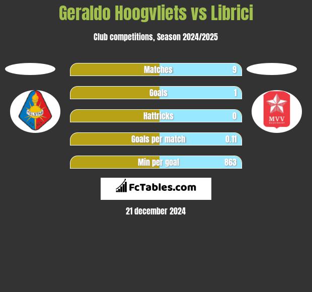 Geraldo Hoogvliets vs Librici h2h player stats